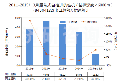 2011-2015年3月履帶式自推進(jìn)的鉆機(jī)（鉆探深度＜6000m）(84304122)出口總額及增速統(tǒng)計(jì)